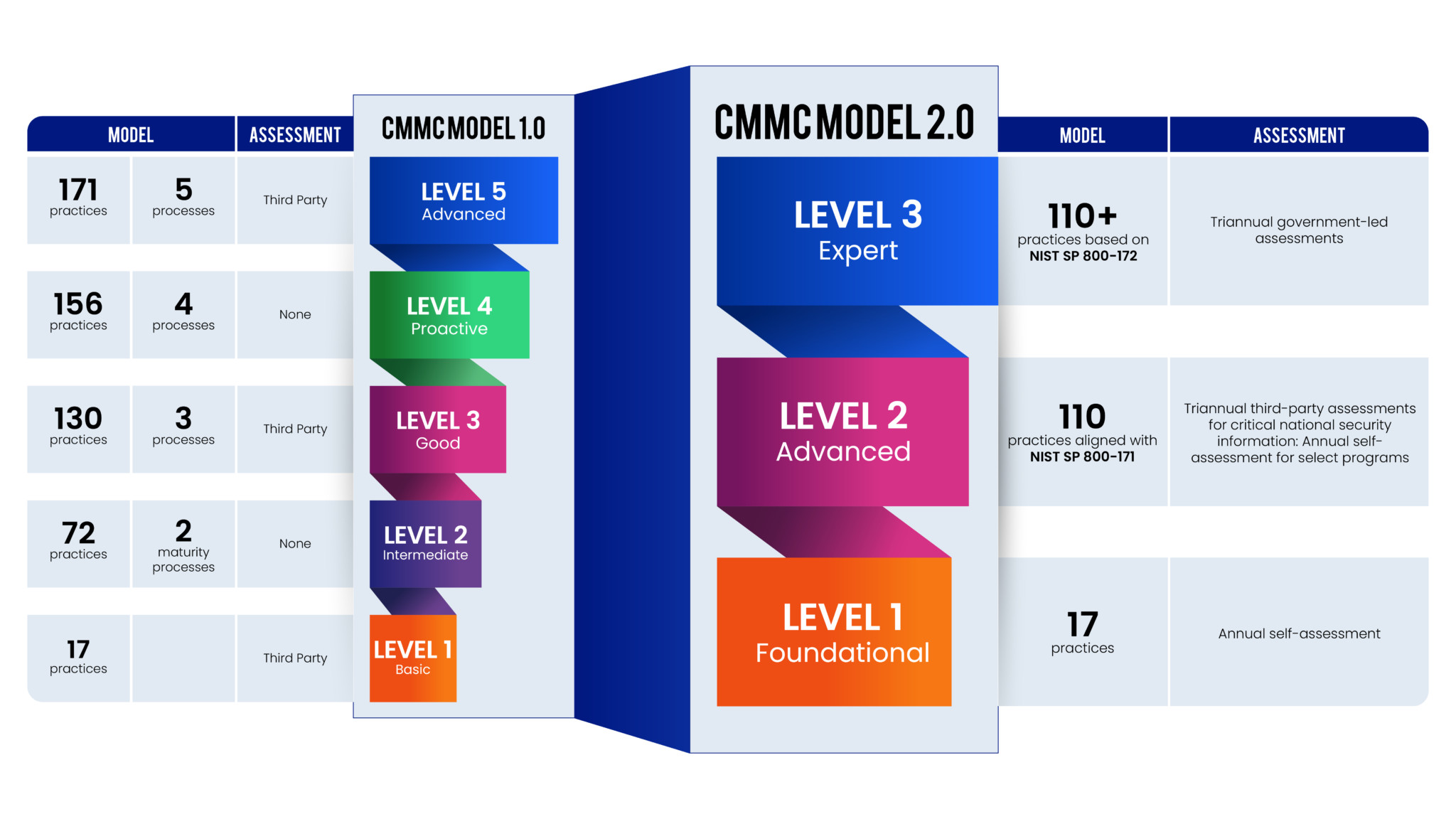 CMMC Model 2022